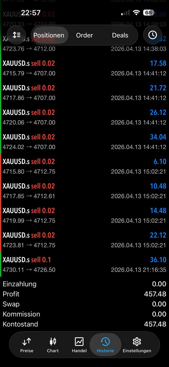 XAUUSD Sell-Trades — Kontostand 457,48 USD Profit