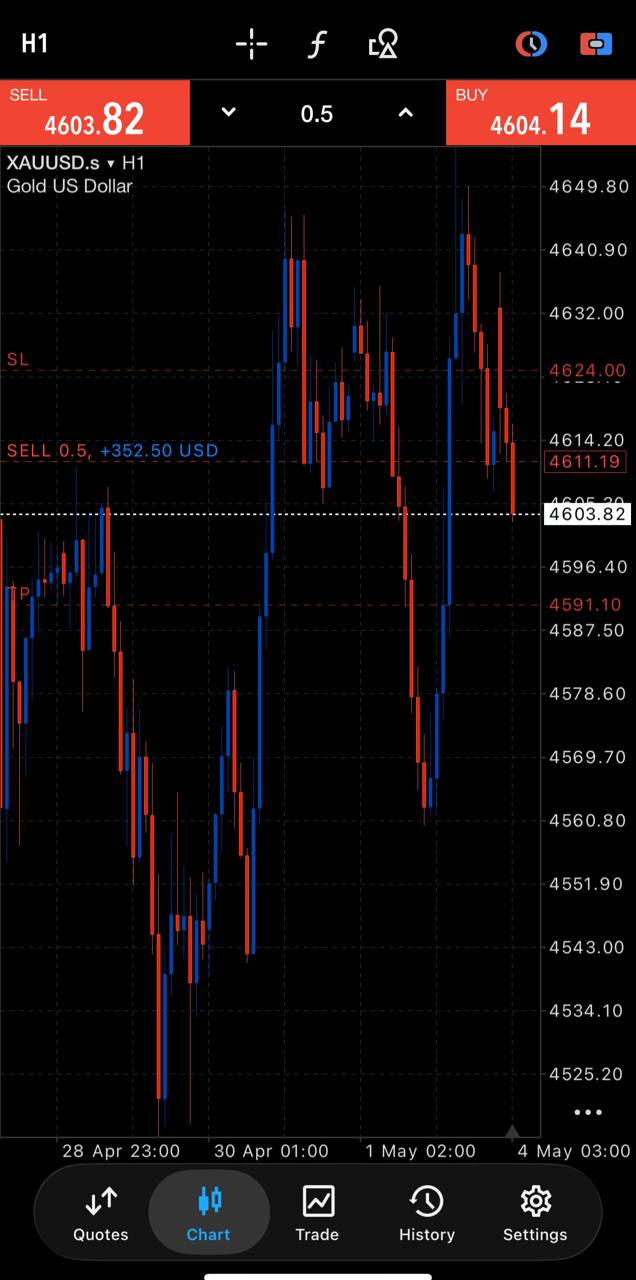 XAUUSD H1 Chart mit offenem Sell-Setup +352,50 USD