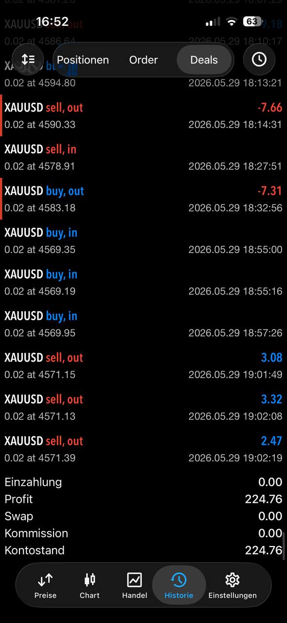 XAUUSD Copy-Trading Ergebnis — +224,76 € Profit