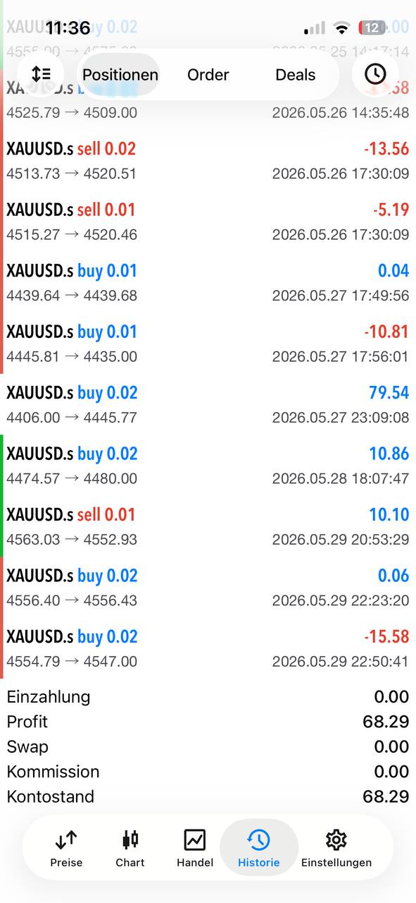 XAUUSD Copy-Trading Ergebnis — +68,29 € Profit